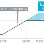 パケットし放題forスマートフォン